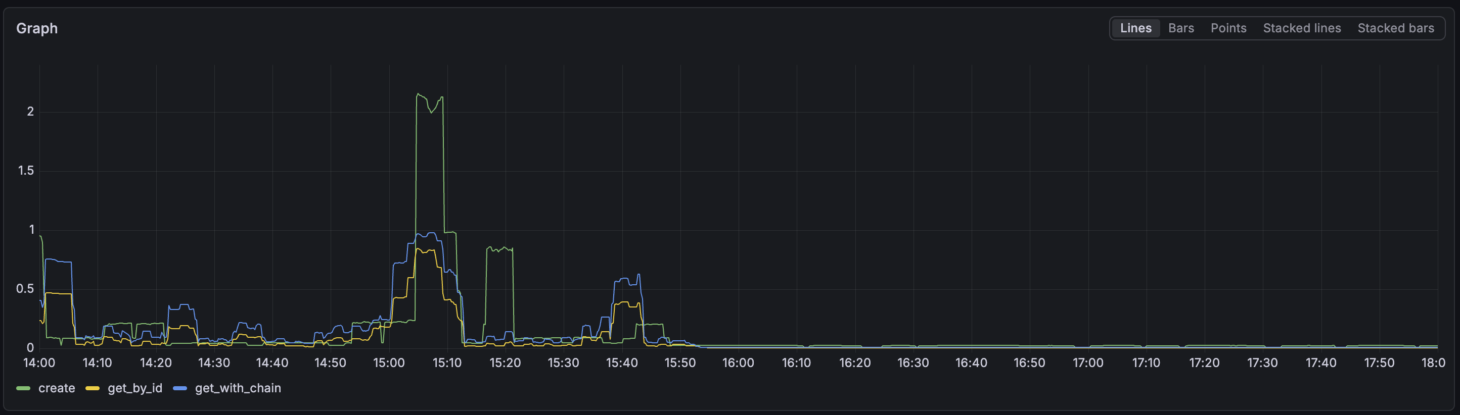 Grafana panel of keyman gRPC p99 latency by operation, dropping sharply at the 2026-05-08 rollout from hundreds of milliseconds to tens of milliseconds.