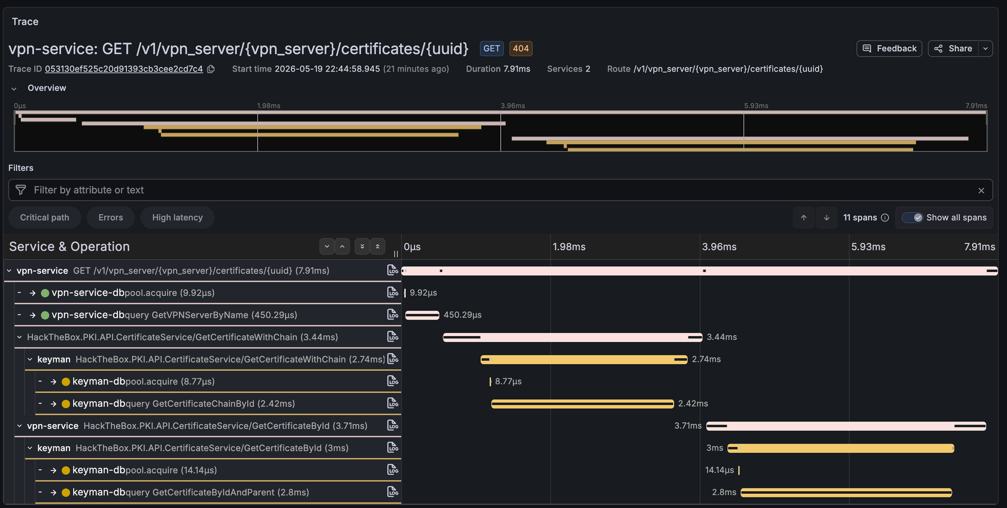 Tempo trace view showing database spans named after their sqlc queries (`query GetCertificateChainById`, `query CreateCertificate`, `query FindActiveByCommonName`) instead of generic `SELECT`.
