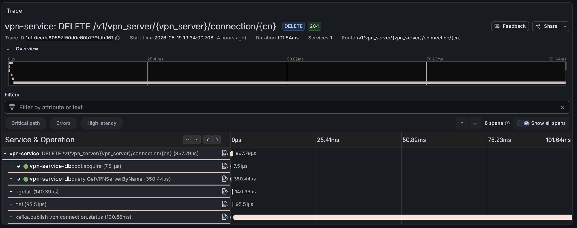 Tempo trace of a vpn-service DELETE handler showing a 1.5 ms HTTP handler span next to a ~100 ms `kafka.publish` child span. The publish span dominates the trace duration.