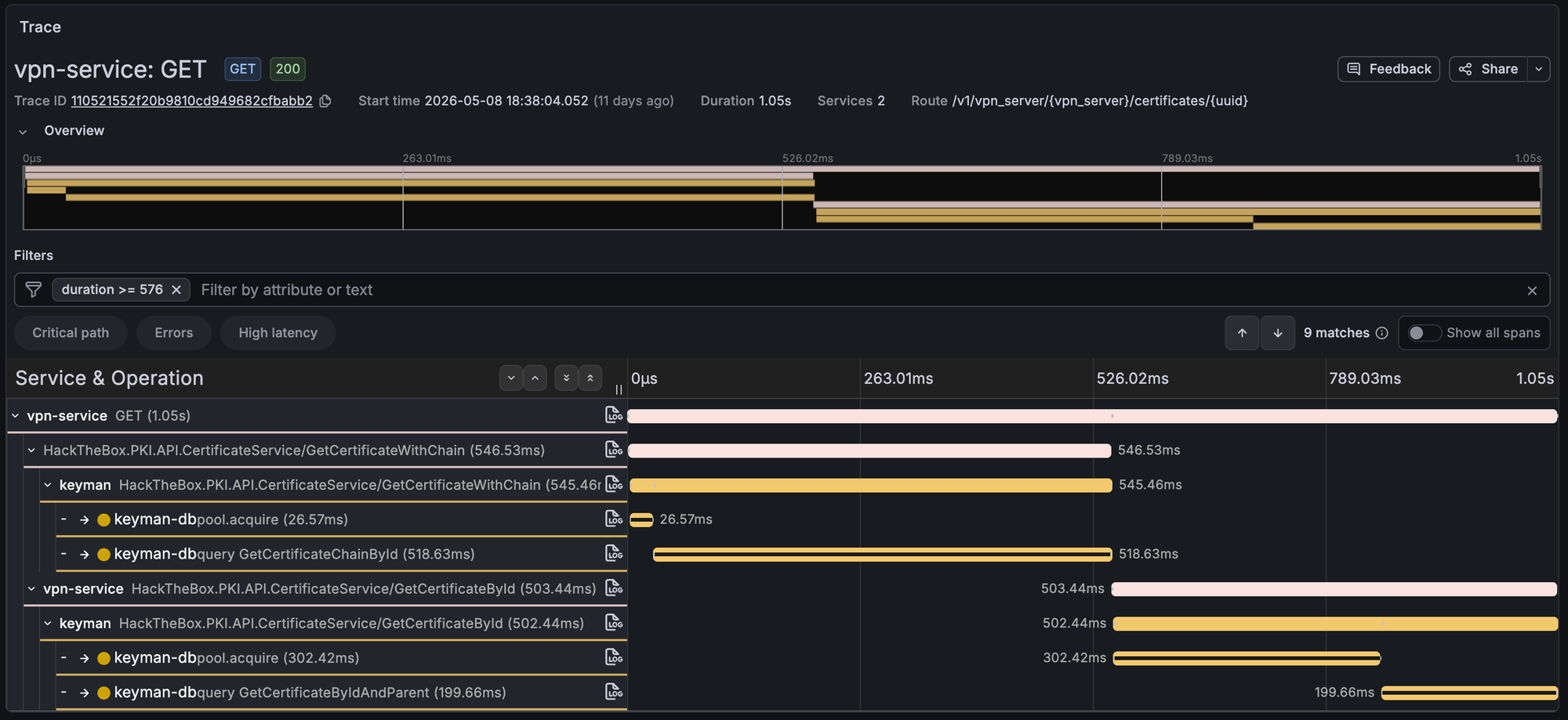 Tempo trace from the p99 bucket of GetCertificateWithChain, showing the recursive CTE span dominating the parent handler span at 91–99.9% of total time and returning two rows.