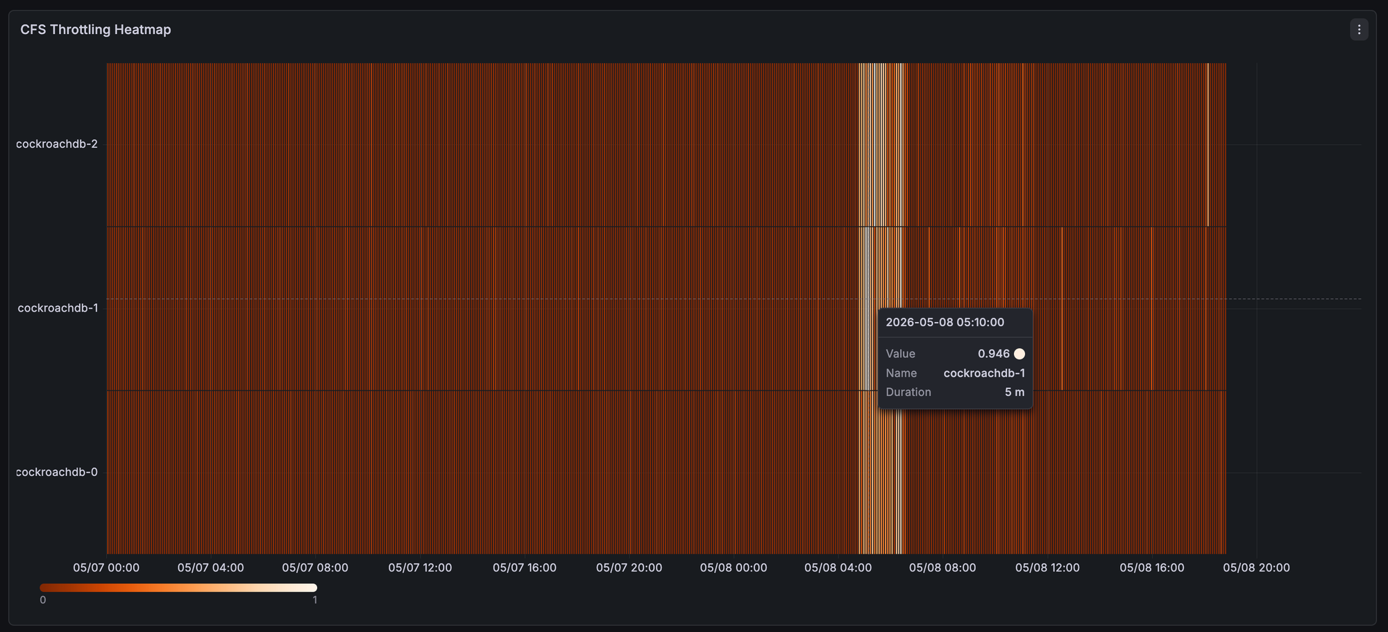 cAdvisor heatmap of container_cpu_cfs_throttled_periods_total / container_cpu_cfs_periods_total for the cockroachdb StatefulSet over 7 days, showing sustained 80–96% throttling at peaks across all three pods.
