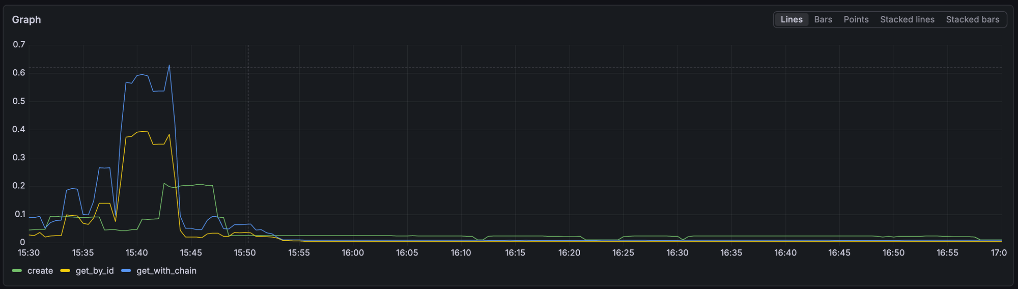 Grafana time series panel of keyman gRPC p99 per operation across the rollout window, showing create dropping from ~877 ms to ~25 ms, get_with_chain from ~388 ms to ~45 ms, and get_by_id from ~174 ms to ~23 ms at the same timestamp.